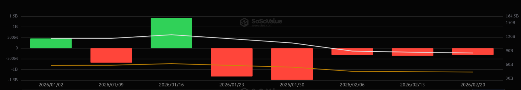 Bitcoin ETFs Weekly Flows in 2026.