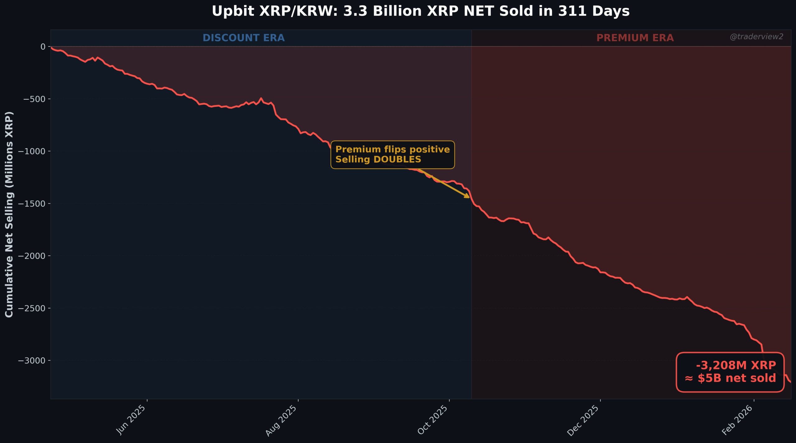 XRP/KRW Selling on Upbit