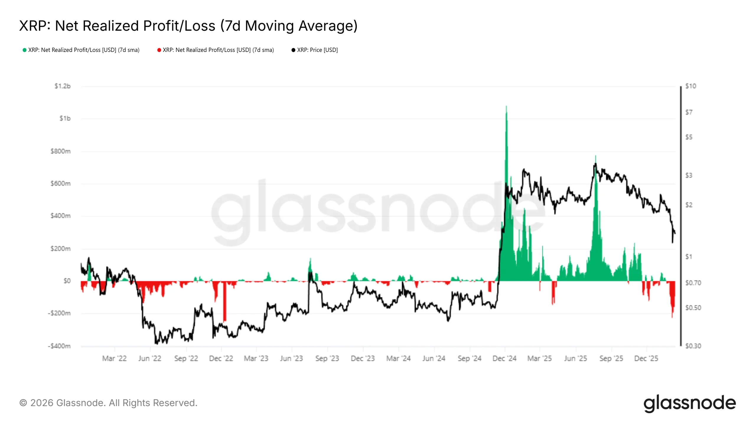 XRP Realized Profit/Loss