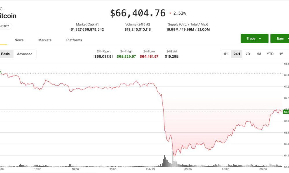 Pre-market trading stabilizes as bitcoin (BTC) reclaims $66,000