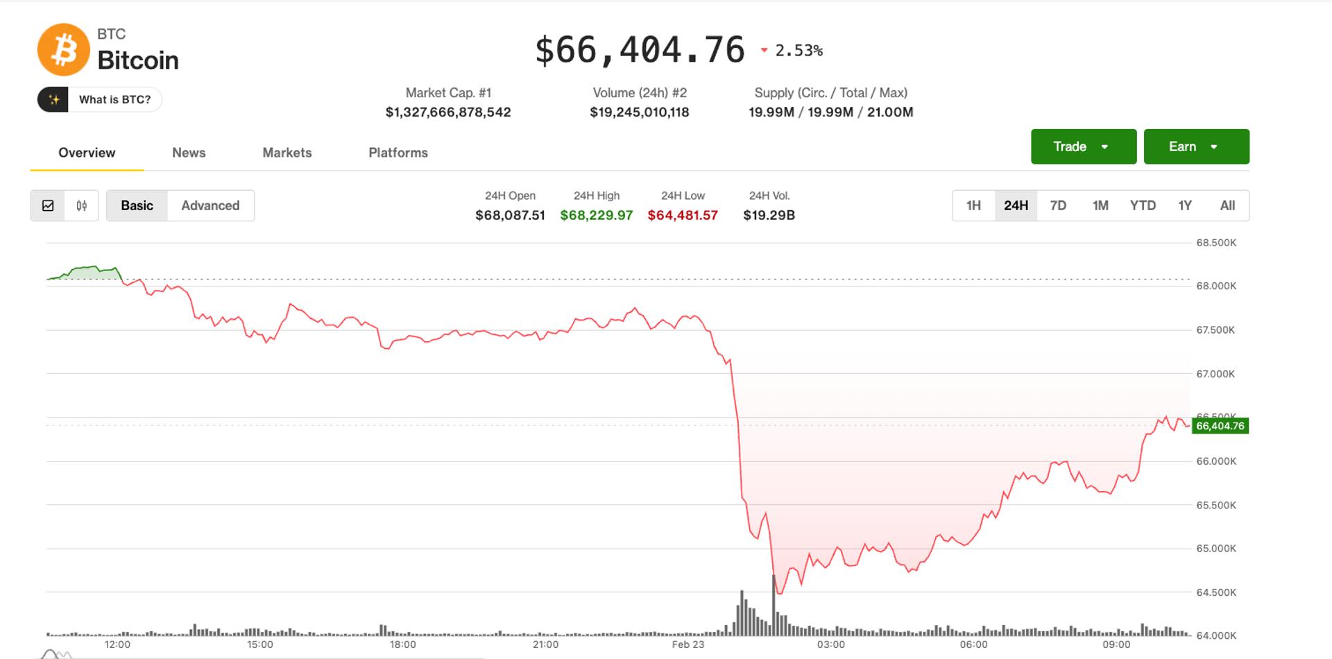 Pre-market trading stabilizes as bitcoin (BTC) reclaims $66,000