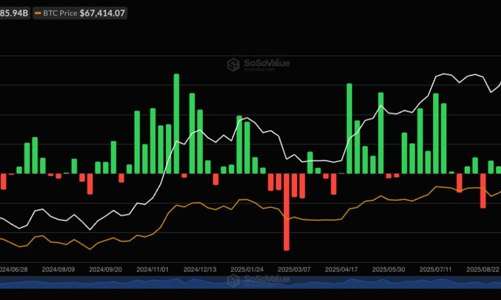 U.S. spot BTC ETFs see $1.1 billion in 3-day inflows, set for biggest week since mid-January