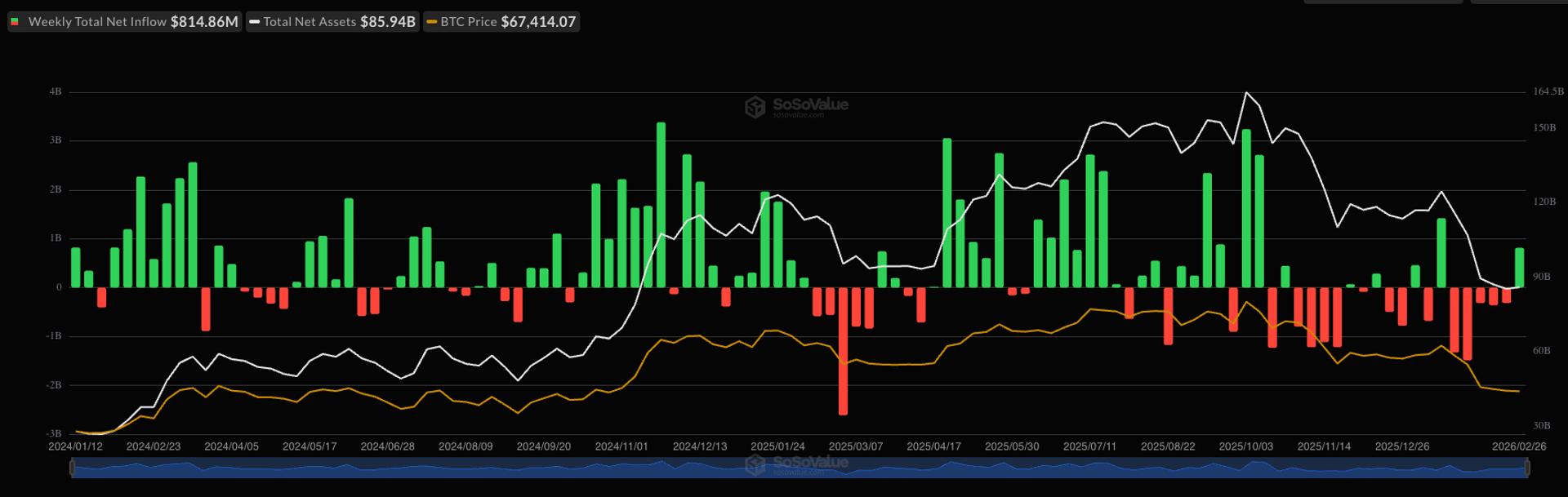 U.S. spot BTC ETFs see $1.1 billion in 3-day inflows, set for biggest week since mid-January