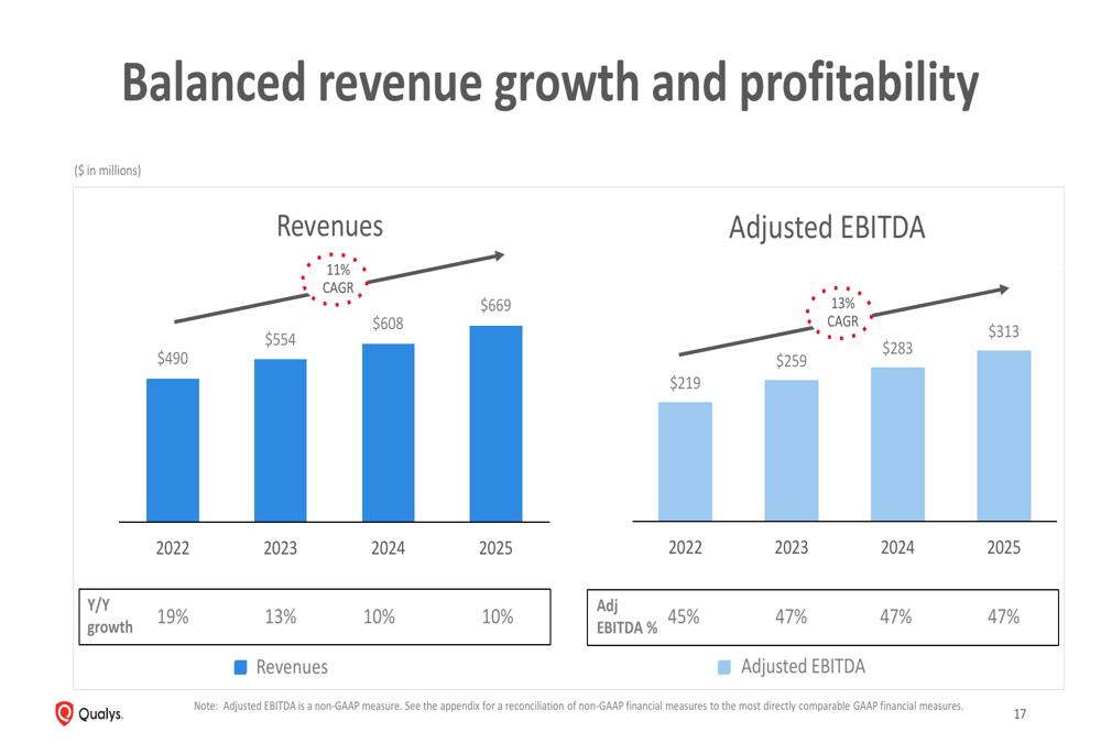 Qualys Q4 2025 presentation: Enterprise TruRisk Platform drives 10% revenue growth