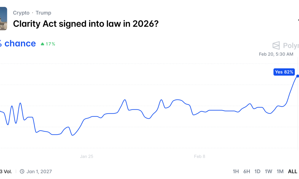 Odds of Clarity Act Passing in 2026.