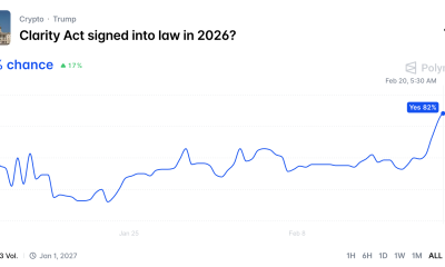 Odds of Clarity Act Passing in 2026.