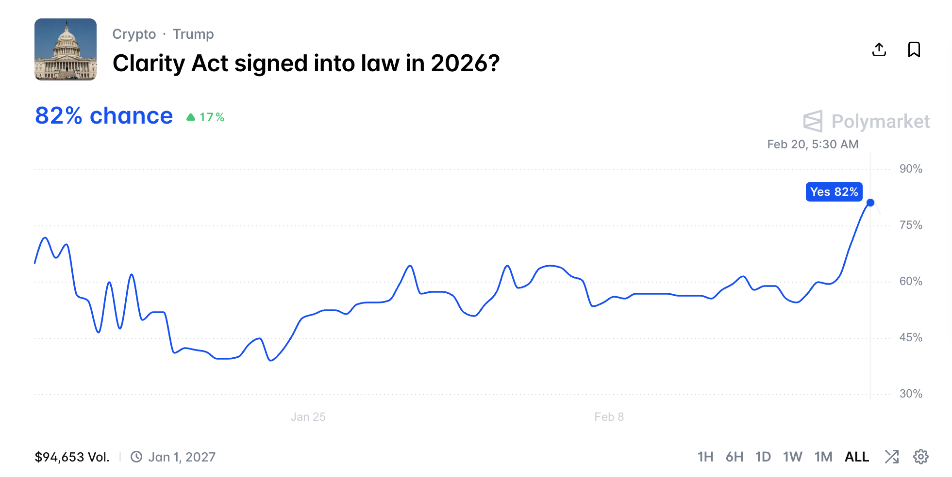 Odds of Clarity Act Passing in 2026.