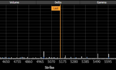 Gold Calls Versus Puts