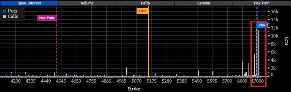 Gold Calls Versus Puts