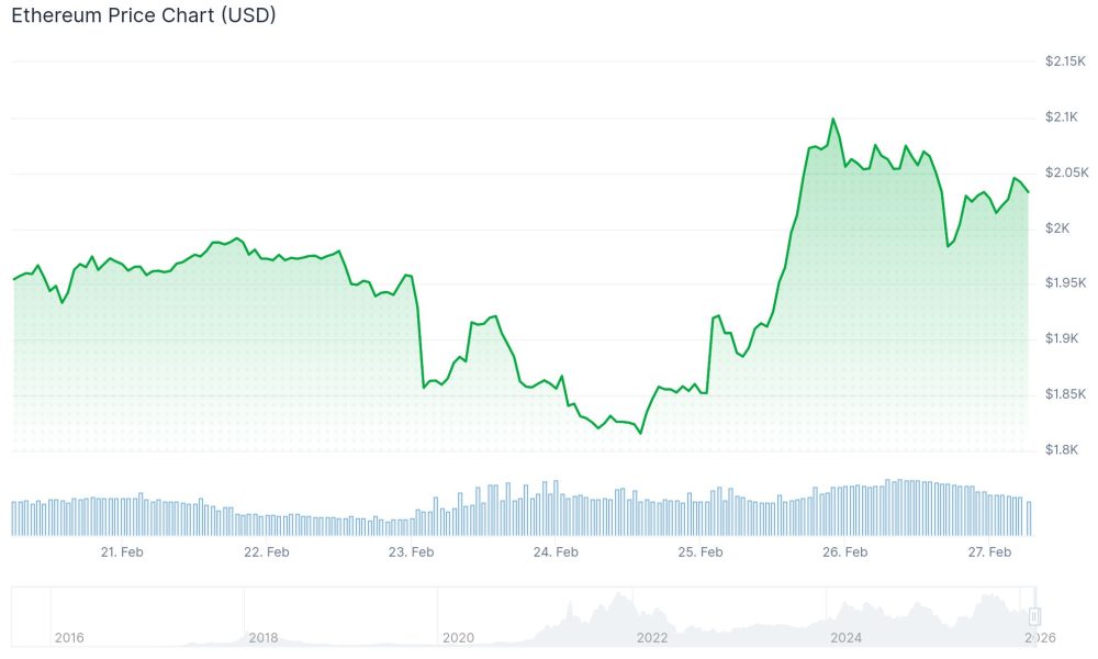Ethereum (ETH) Price