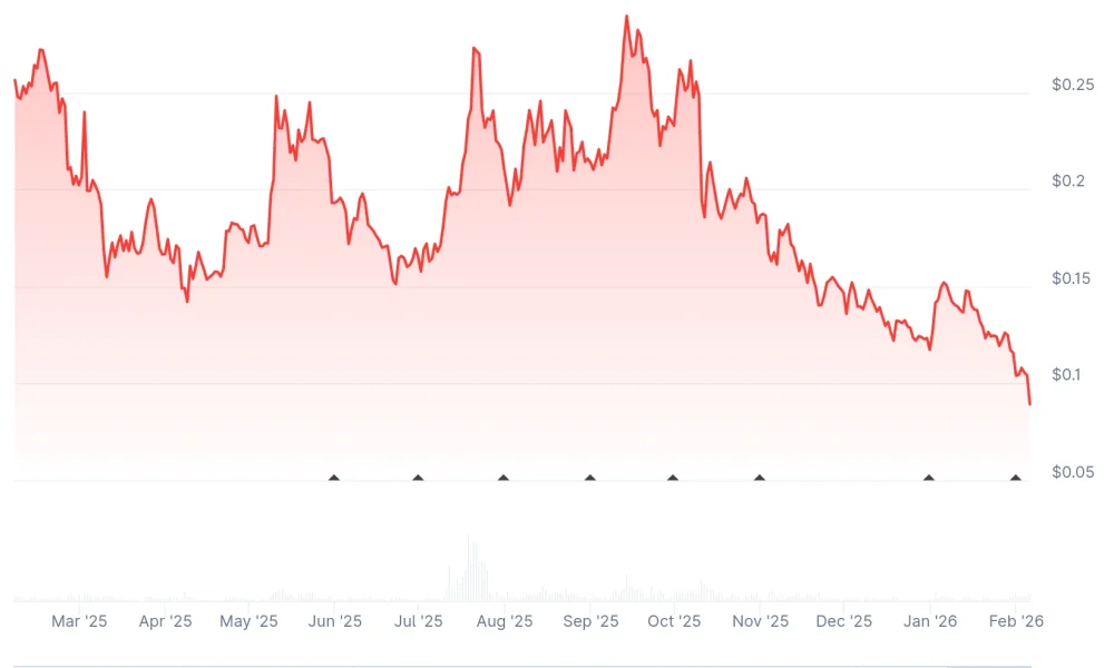 Dogecoin activity jumps, prices sink as meme coins test the trapdoor - 2