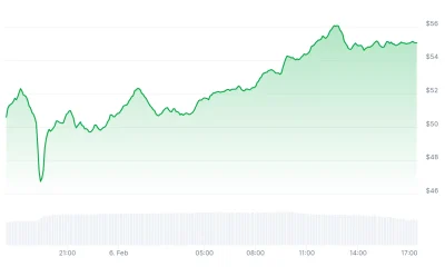 What's surging Friday? Bitcoin, Litecoin lead the crypto rebound - 2