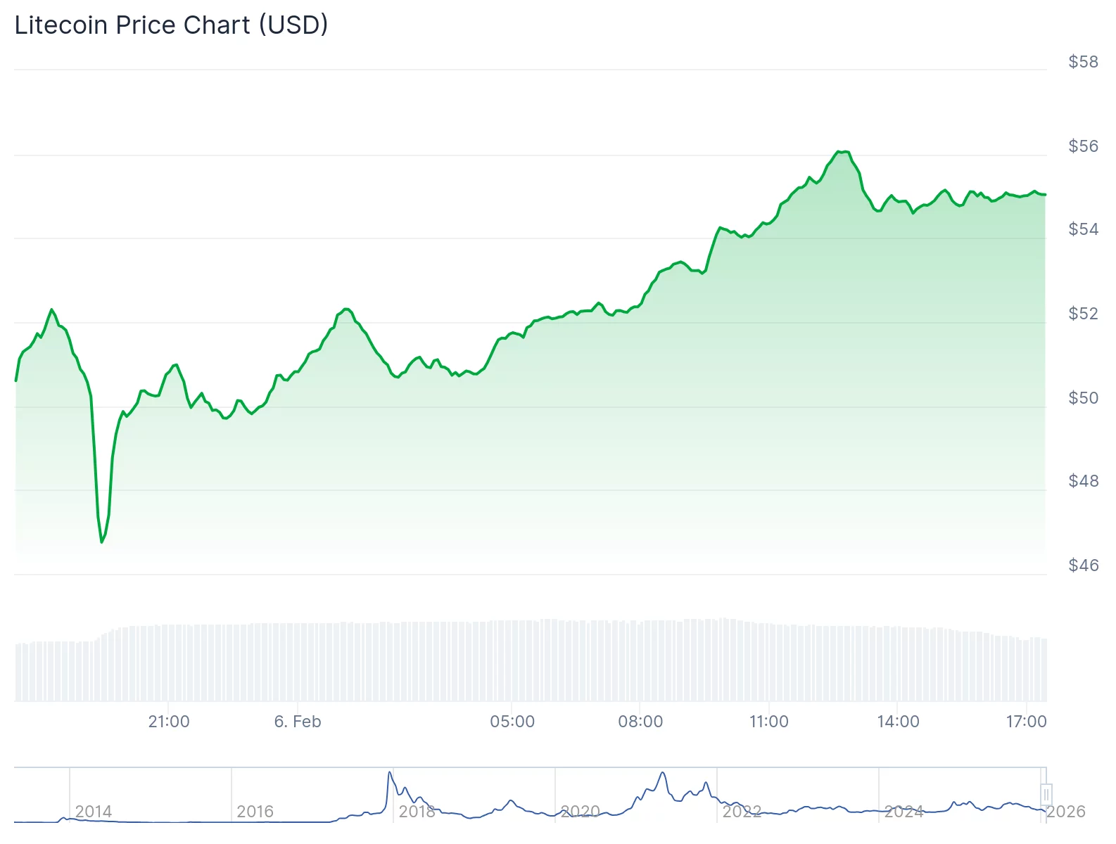 What's surging Friday? Bitcoin, Litecoin lead the crypto rebound - 2