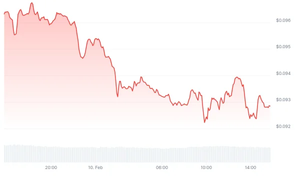 Dogecoin, Shiba Inu slide as meme coins break key support levels - 2