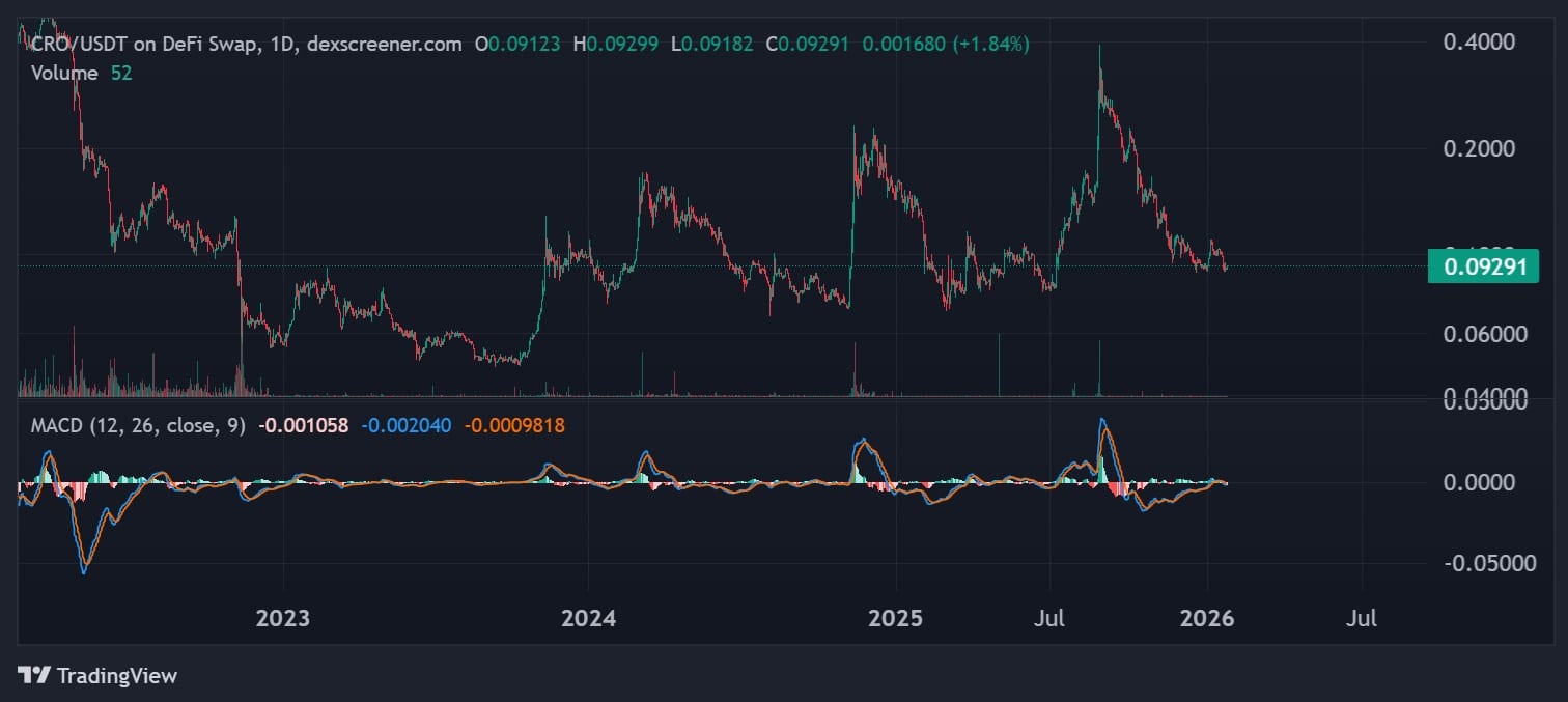 Cronos Price Chart