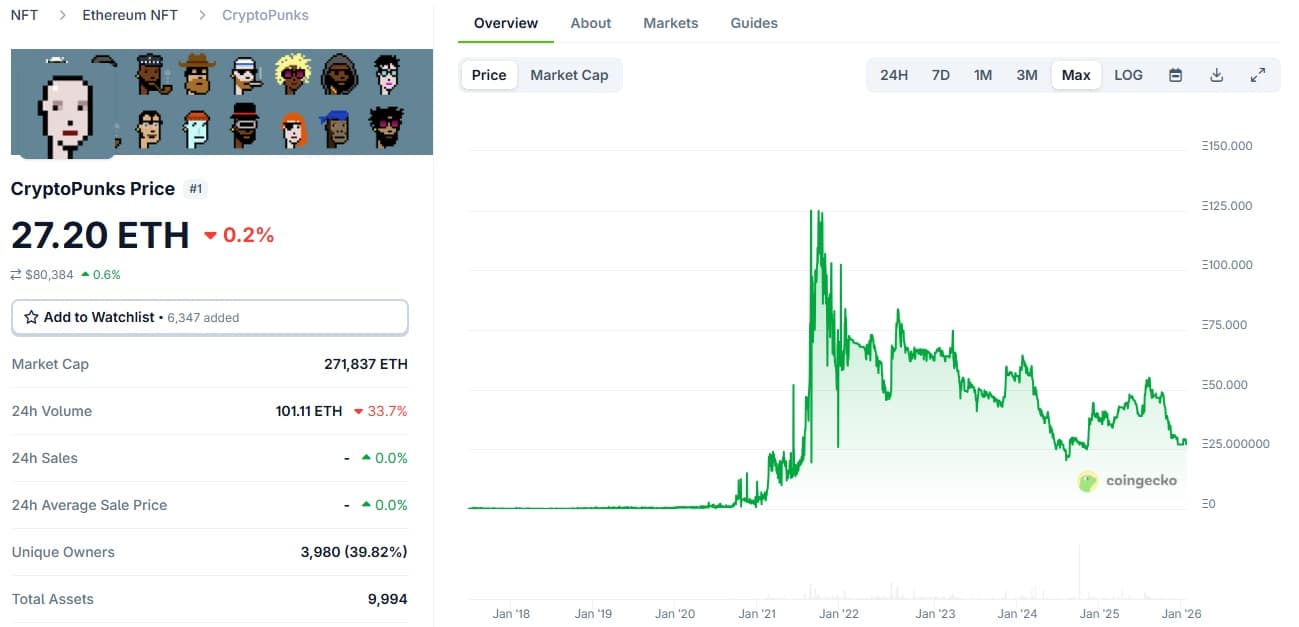 CryptoPunks Price Chart On CoinGecko