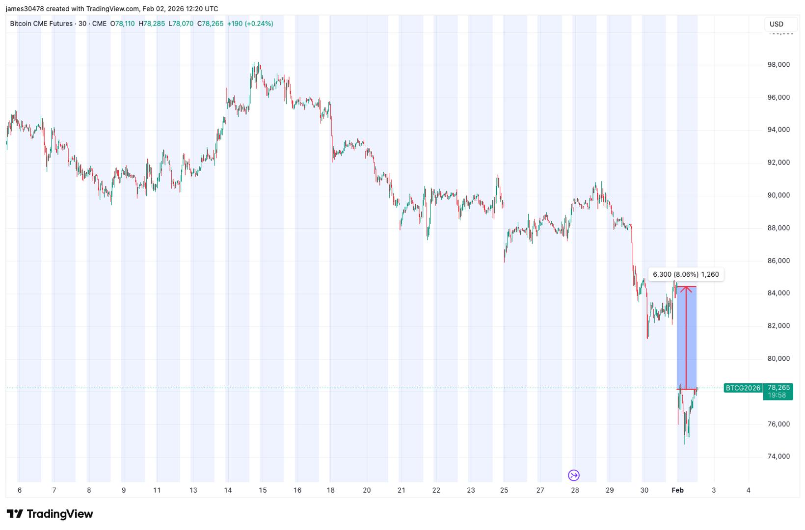 Futures price gap on CME offers bitcoin bulls a glimmer of hope