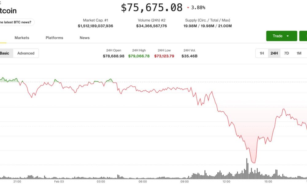 From a 14-month low to a sharp rally triggers $740 million in liquidations