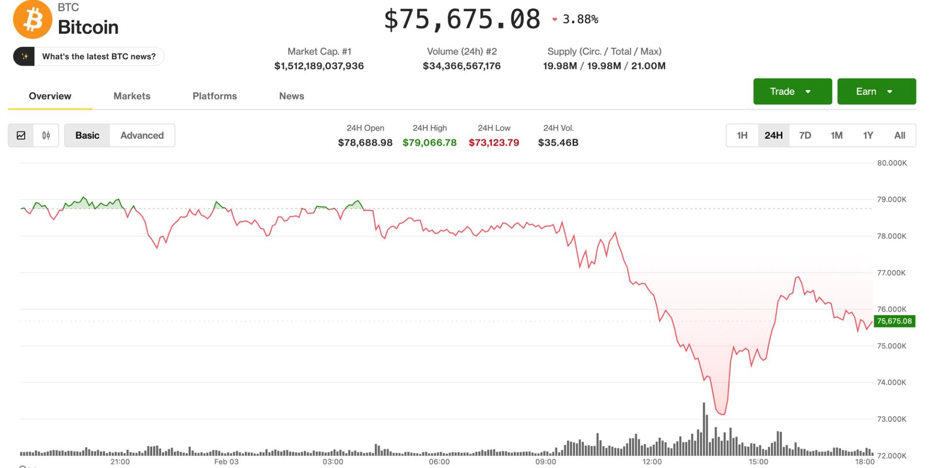 From a 14-month low to a sharp rally triggers $740 million in liquidations