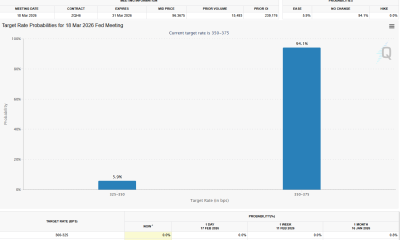 Interest Rate Cut probabilities