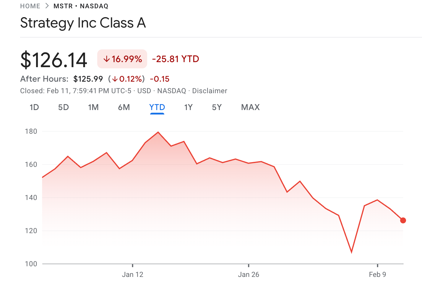 MSTR Stock Performance