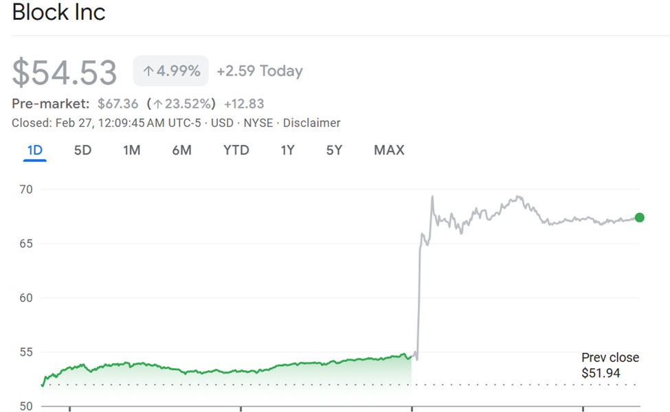 Block Stock (XYZ) Performance
