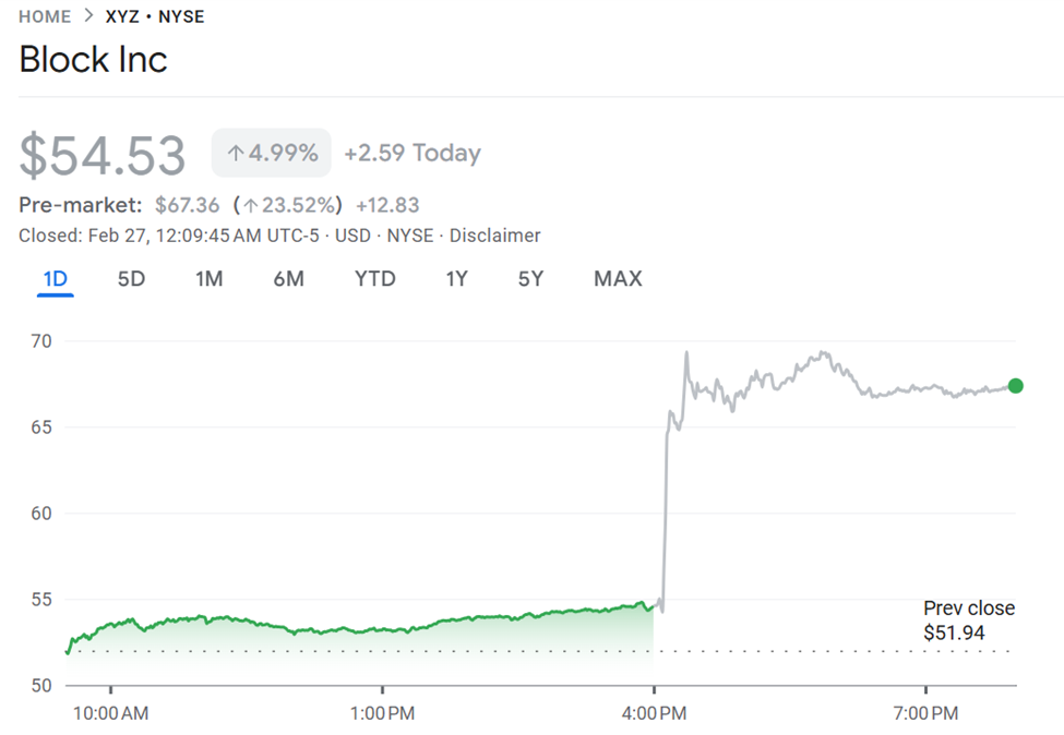 Block Stock (XYZ) Performance