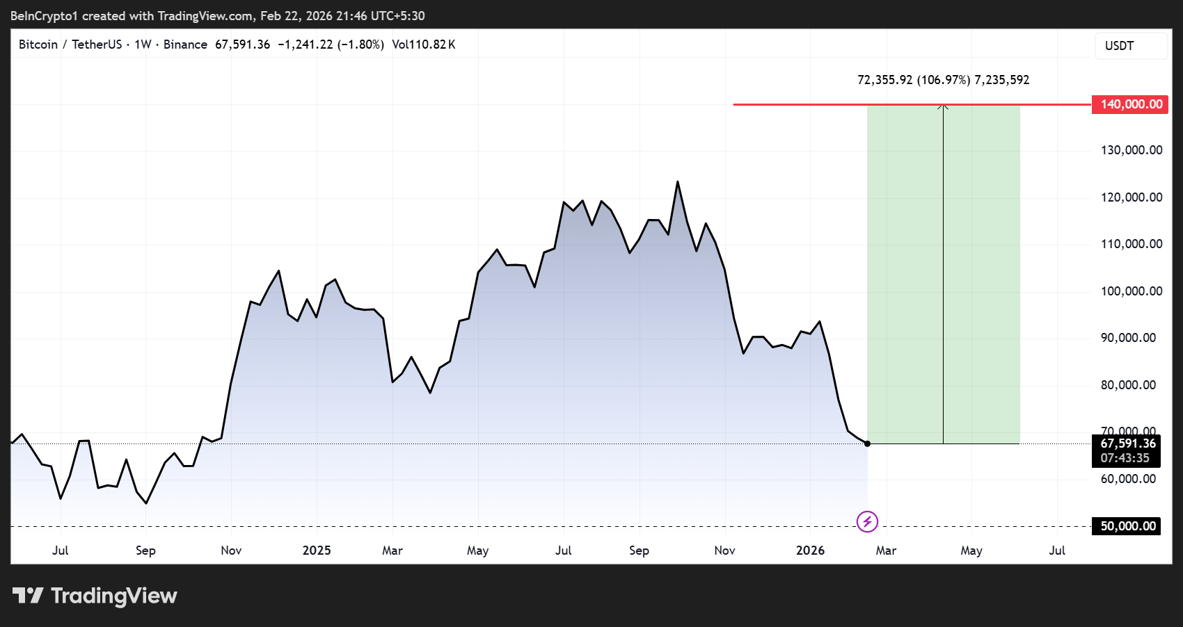 Why Bitcoin Could Hit $140,000 Soon