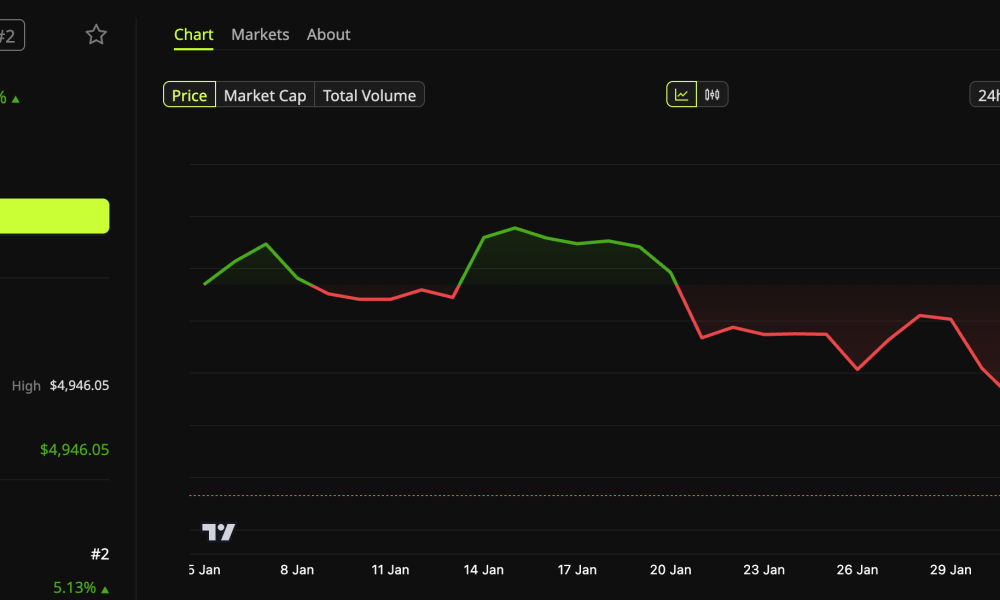 Ethereum (ETH) Price Performance