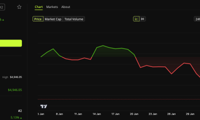 Ethereum (ETH) Price Performance