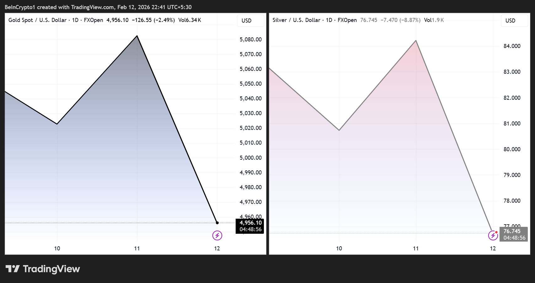 Gold and Silver Price Performance