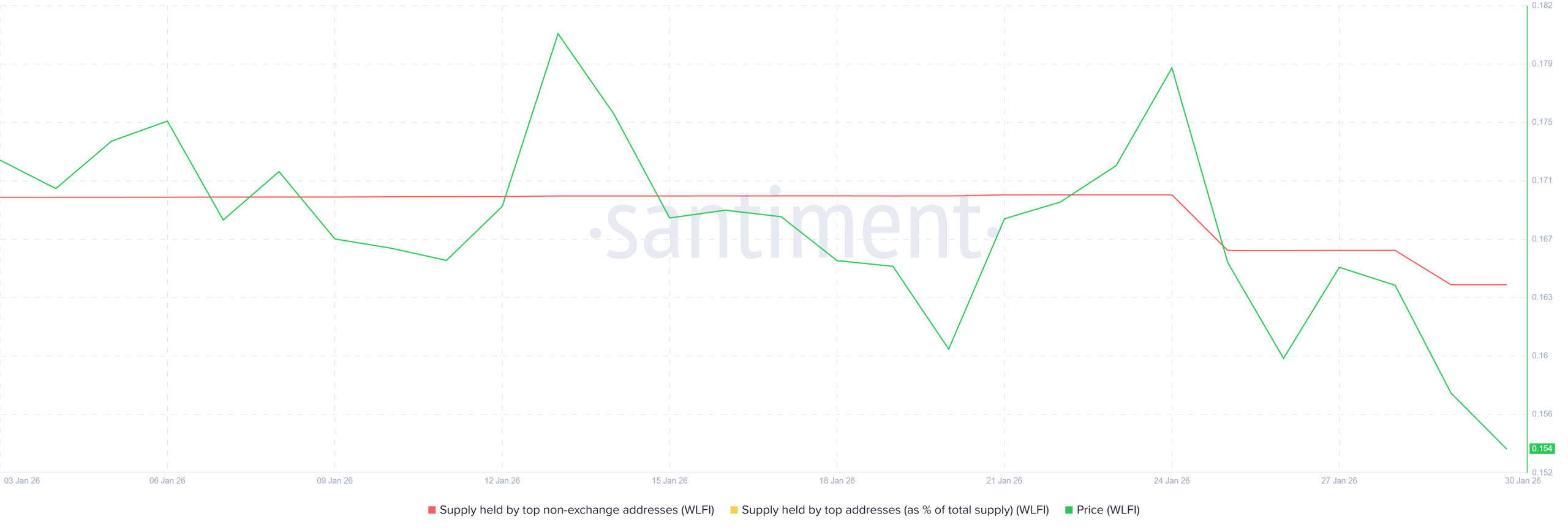 WLFI Supply Held By Non-Exchange Balance