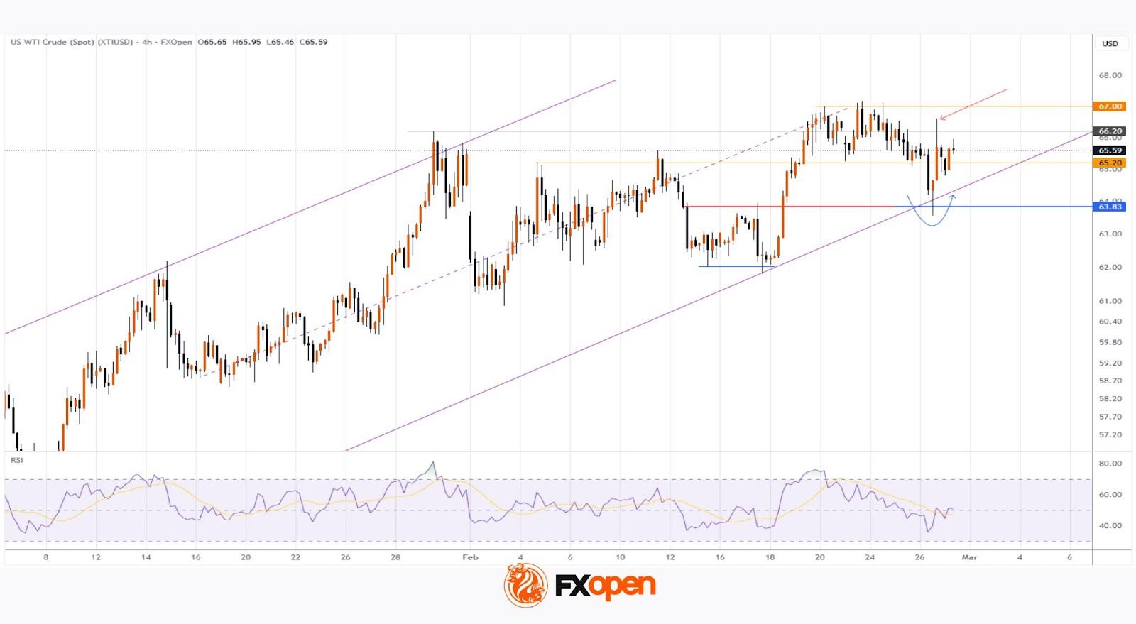 WTI Oil Pulls Back from Its 2026 High