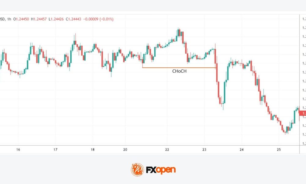 What Is a Change of Character (CHoCH) in Trading? Definition, Signals, and Examples