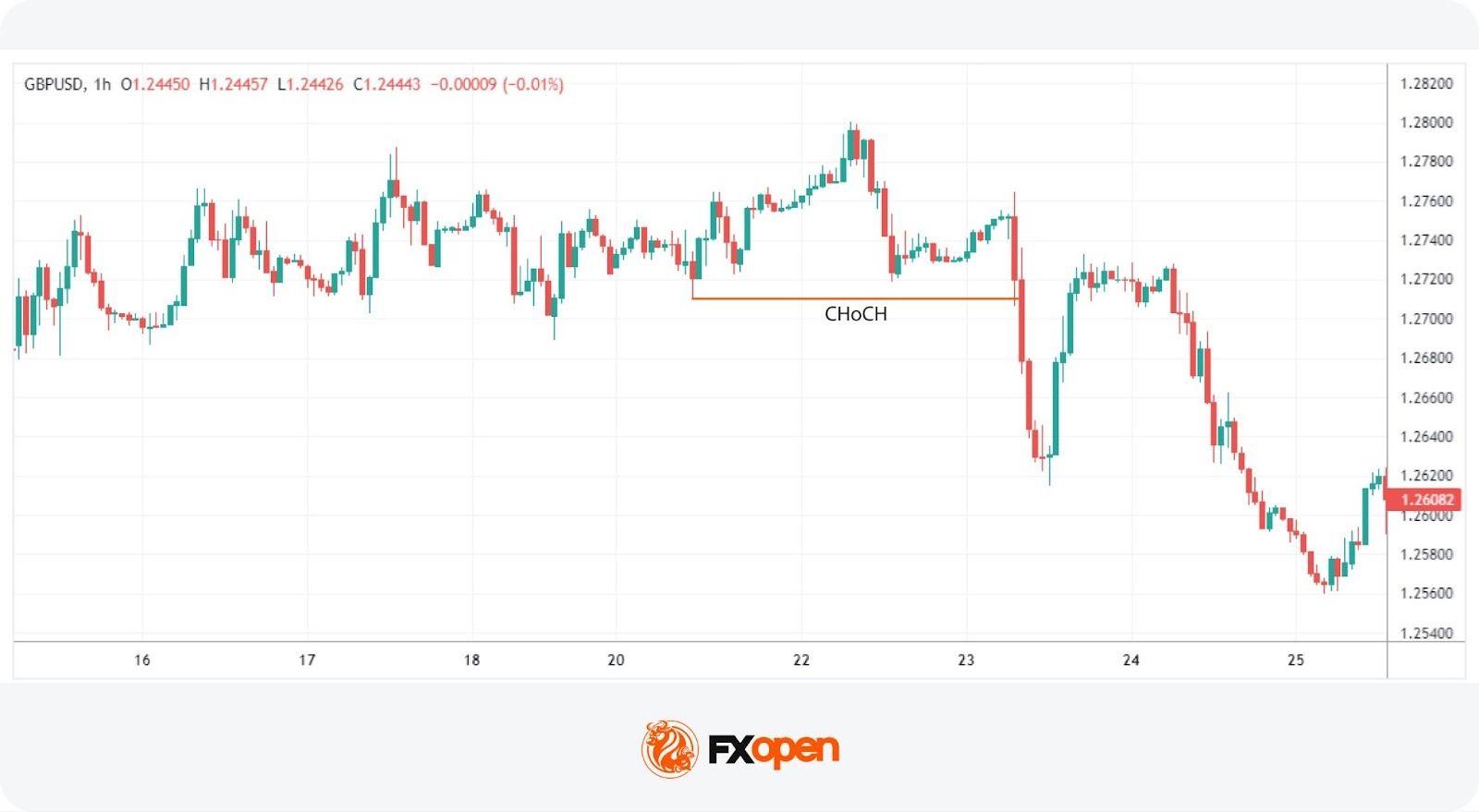 What Is a Change of Character (CHoCH) in Trading? Definition, Signals, and Examples
