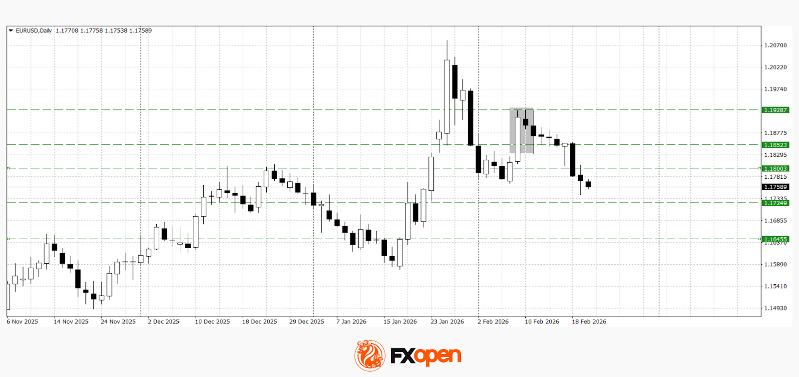 European Currencies Decline Ahead of Key Data from Europe and the US