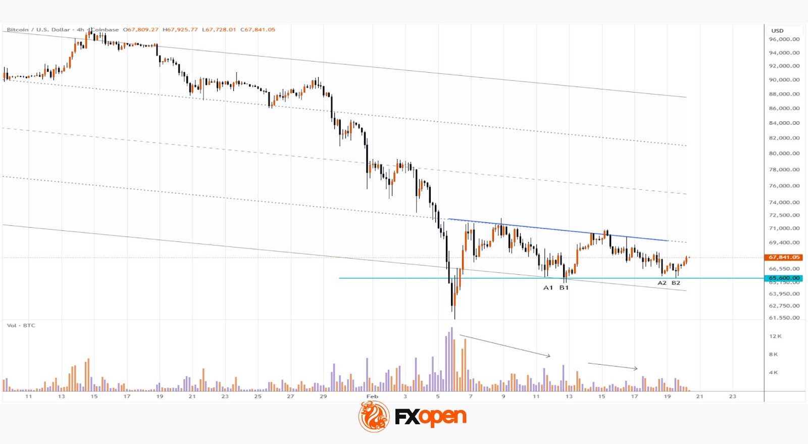 BTC/USD Analysis: Are the Bulls Stirring?