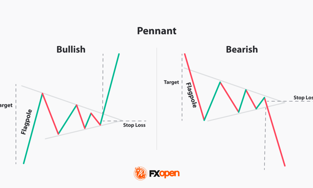 Pennant Pattern in Trading: Identification and Breakout Strategy