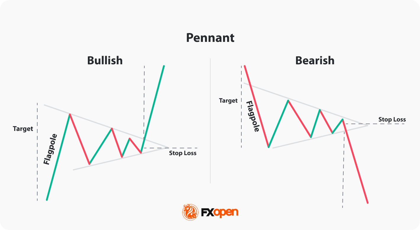 Pennant Pattern in Trading: Identification and Breakout Strategy
