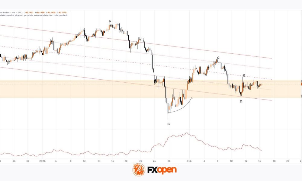 Dollar Index (DXY) Stabilises After CPI Release