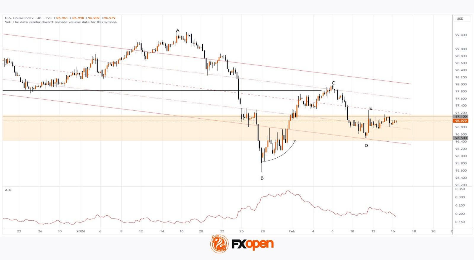 Dollar Index (DXY) Stabilises After CPI Release