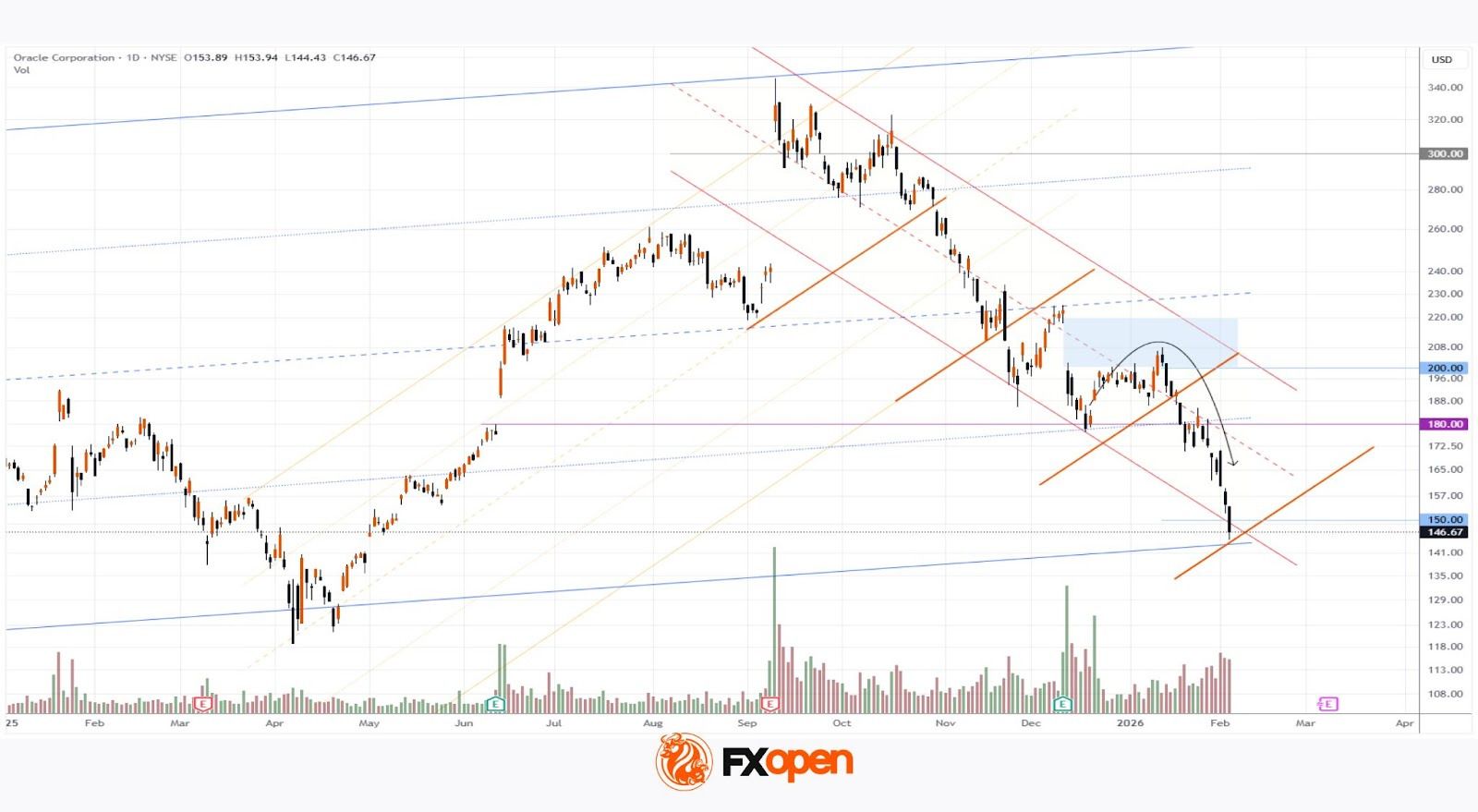 Oracle (ORCL) Shares Fall Below $150