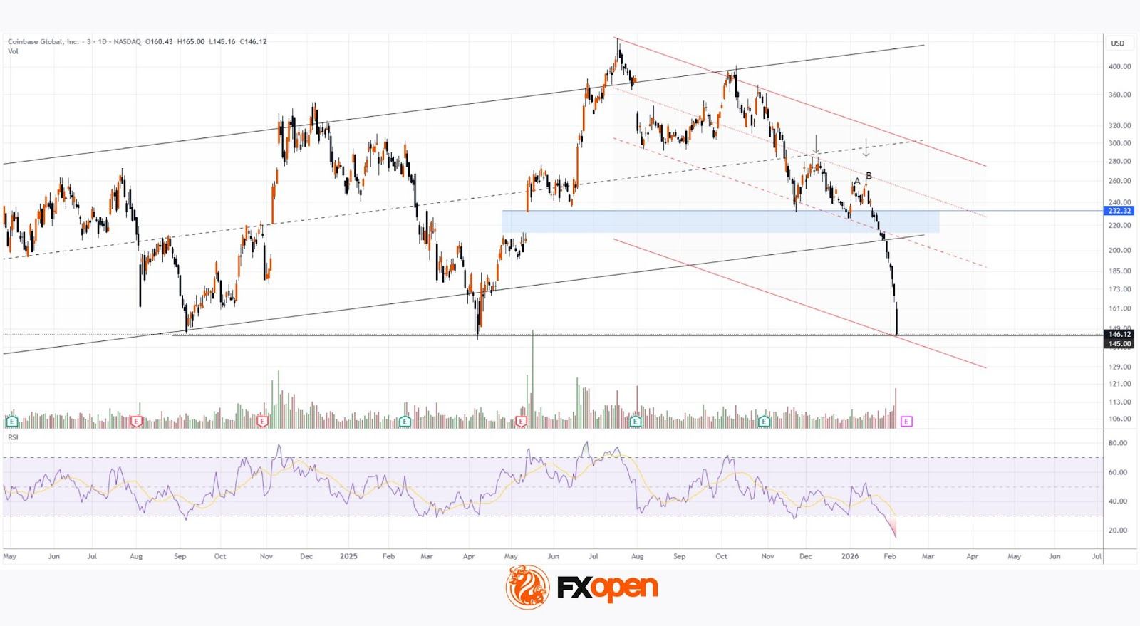 Coinbase (COIN) Shares Plunged Alongside Bitcoin