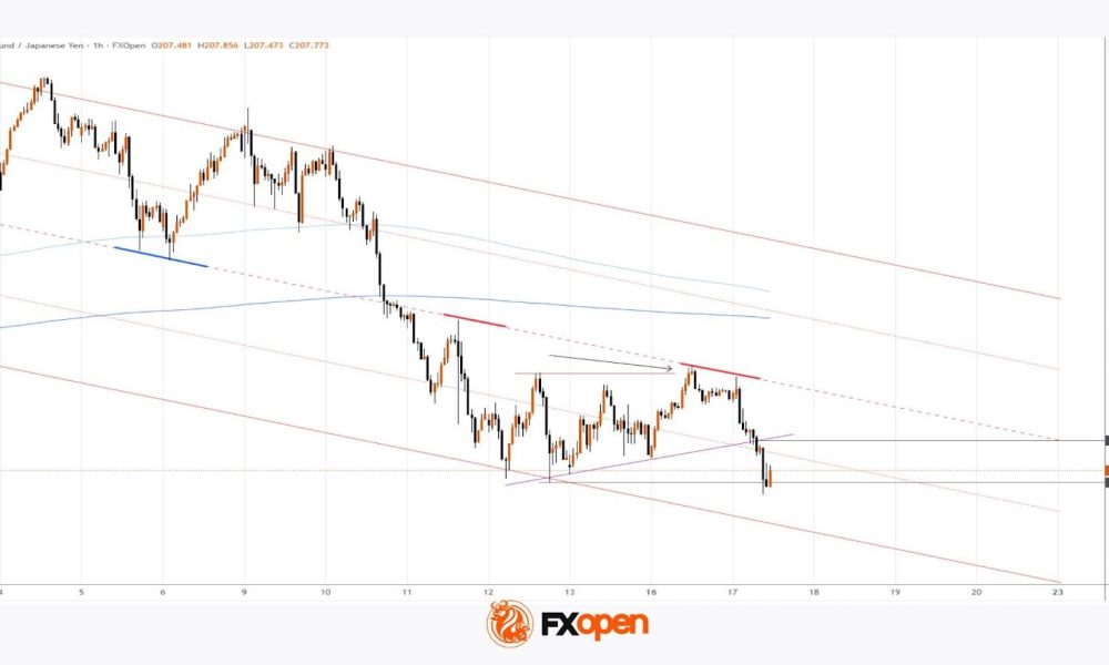 GBP/JPY Falls to a Year-to-Date Low