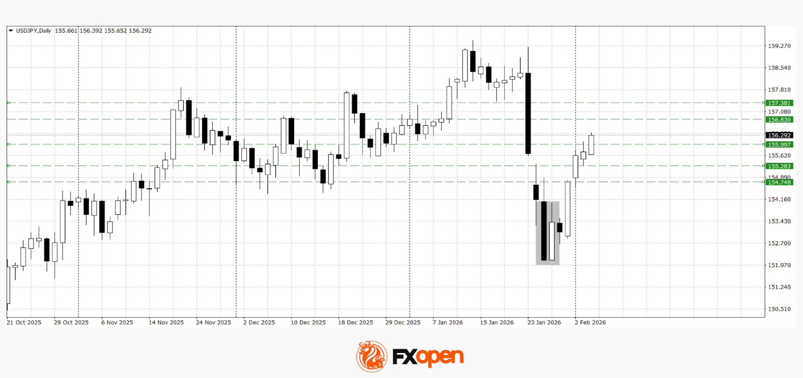 Dollar Corrects After Sharp Decline Ahead of Key Data