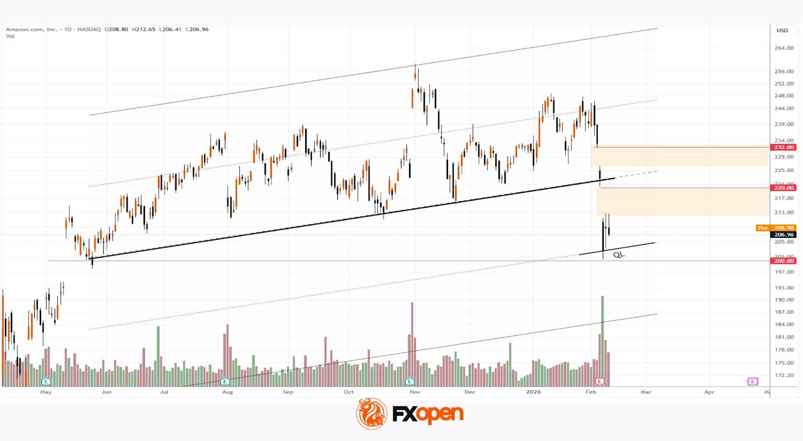 Amazon (AMZN) Shares Struggle to Find Support After Weak Report