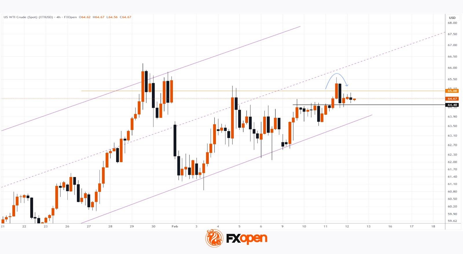 WTI Oil Price Climbs to a Monthly High