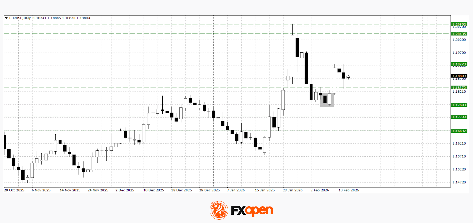 Euro And Sterling Rally Slows After Strong US Data