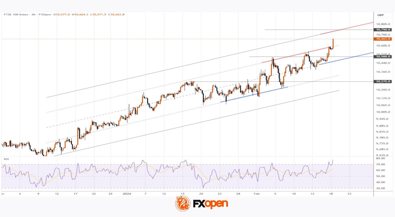 FTSE 100 Index Climbs to a Record High