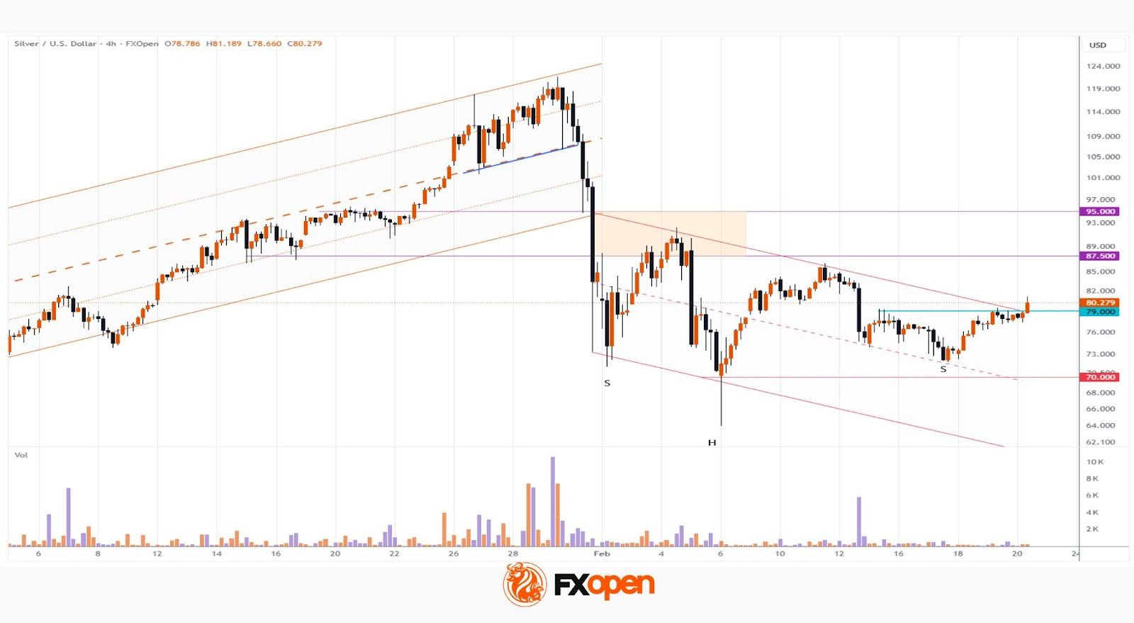 Silver Price Breaks February Resistance Line